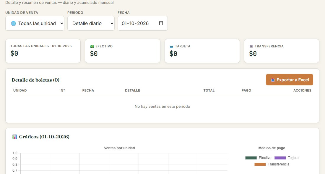 Reportes de ventas por unidad y medio de pago